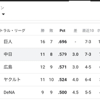 【悲報】阪神 史上初の同一シーズンで全球団から3タテ！「なんかほんとにかわいそうになってきた…」