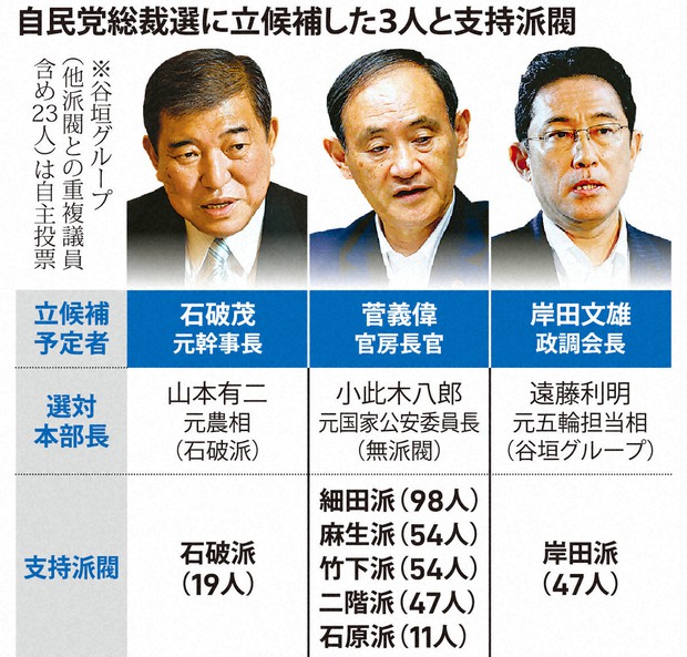 【総裁候補の3人】を『対韓政策』で比較してみると…日本の国益考えない国賊候補者があぶり出された!まとめのカテゴリ一覧まとめまとめについて関連サイト一覧