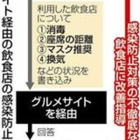 【胸糞】飲食店のコロナ対策情報をグルメサイト「ぐるなび」で収集! 政府の“密告”新制度に経営者ら反発!西村大臣撤回せず!「少なくともぐるなび・西村は糞」 【胸糞】飲食店のコロナ対策情報をグルメサイト「ぐるなび」で収集! 政府の“密告”新制度に経営者ら反発!西村大臣撤回せず!「少なくともぐるなび・西村は糞」