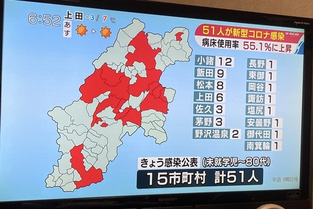 【長野コロナ】県内で新たに51人の感染確認！ 小諸など15市町村で感染 | まとめまとめ