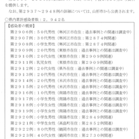 【山形コロナ】山形県 新型コロナ43人感染!「なかなか減らないなぁ。δの伝播の速さのせい❓2週間前のお盆休みの影響が今出ているとして、下がり始めるのはまだ先か😑」 【山形コロナ】山形県 新型コロナ43人感染!「なかなか減らないなぁ。δの伝播の速さのせい❓2週間前のお盆休みの影響が今出ているとして、下がり始めるのはまだ先か😑」